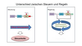 01 Grundlagen  Unterschied Steuern Regeln [upl. by Anirok]