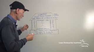 John Shook Explains the Lean Transformation Model [upl. by Reaht]