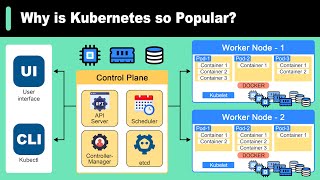 Why is Kubernetes Popular  What is Kubernetes [upl. by Leiuqeze]