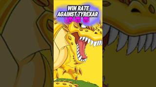 Win Rate Against Tyrexar In Dynamons World 2024 [upl. by Neirb982]