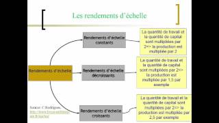 la loi des rendements décroissants [upl. by Nelleyram426]