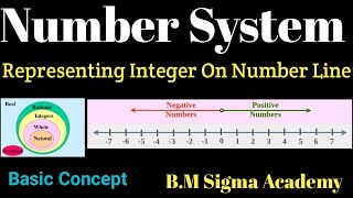 Basic Concept Of Number System  Representing Integer On Number Line numbersystem integers math [upl. by Vinnie]