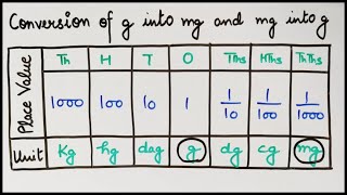 How to convert Grams into Milligrams and Milligrams into Grams  g into mg and mg into g [upl. by Wordoow]