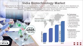 2032 Latest Report India Biotechnology Market Size Business Growth and Future Prospects Landscape [upl. by Aserat]