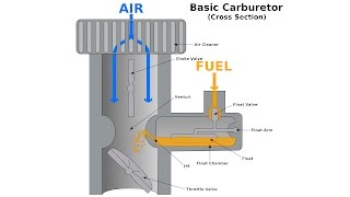 Carburetors  Explained [upl. by Hollingsworth783]