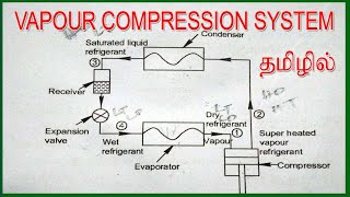 VAPOUR COMPRESSION REFRIGERATION SYSTEM IN TAMIL [upl. by Quintilla469]