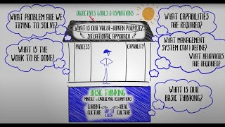 LEIs Lean Transformation Framework Animated [upl. by Helyn]