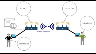 ASUS RT AC 3200 Media Bridge with Iperf Throughput Test [upl. by Ecerehs]