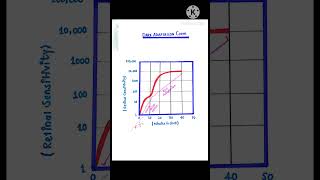 Dark Adaptation curve mbbs trending viralvideo shorts [upl. by Toffic]