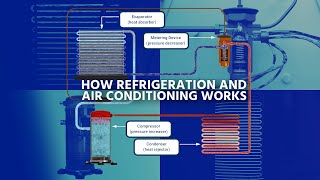 3D How Refrigeration and Air Conditioning Works P1  Components [upl. by Elly526]