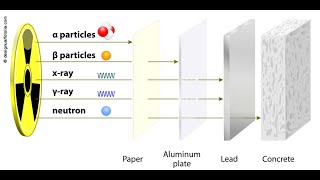 Ionizing Radiation part 2 [upl. by Ecinahs]