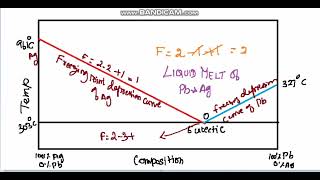 lead silver system phase diagram phase rule chemistry [upl. by Acassej]