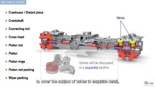 What are the mechanical components of reciprocating compressors  Rotating Equipment by WR Training [upl. by Mccallion]