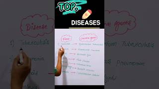 disease name list in Hindi to English disease causes [upl. by Kehr406]