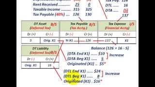 Deferred Tax Asset amp Deferred Tax Liability Beginning Balances Tax Benefit Tax Expense Tax Rate [upl. by Norga638]