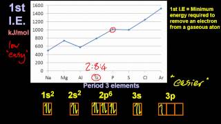 121S136 Evidence of Energy Levels by 1st IE Trends Across a Period HL IB Chemistry [upl. by Erdreid]