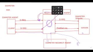 Diameter Protocol Part2 for SIP IMS Interview [upl. by Ataynik350]