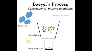 Baeyers Process [upl. by Anaujat]