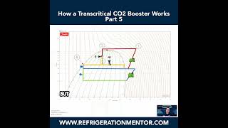 How a Transcritical CO2 Booster Works Clip5 [upl. by Sumaes]