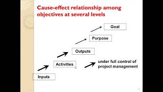 Intervention Theories Results based management amp Logical Framework [upl. by Ellenid]