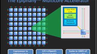 Parallella  Supercomputing for Everyone [upl. by Keheley958]