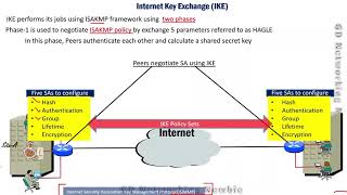 IPsec  IKE Phase 1  IKE Phase 2 [upl. by Cloutman]