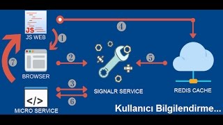 Mvc SignalR ve Redis ile Microservice Mantığında Kullanıcı Bilgilendirme [upl. by Nirihs973]