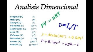 Física  Análisis Dimensional teoría  Ejemplos de aplicación [upl. by Haisoj708]