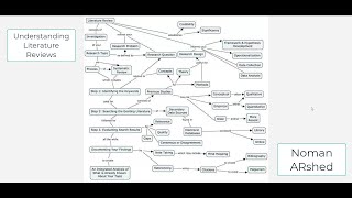 Defining Literature Review based on its functions [upl. by Washington]