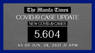 PH logs 5604 new Covid19 cases as of Jun 28 2021  4PM [upl. by Sonitnatsnok]