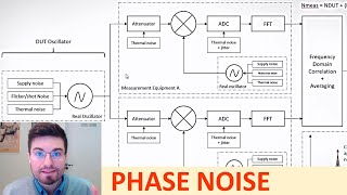 Phase Noise Measurement using CrossCorrelation [upl. by Derdle525]