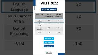 AILET 2022  Last 4 Day Strategy  AB Tutorials [upl. by Tollman]