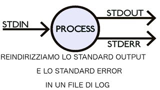 CENTOS  Corto 29 Reindirizziamo stdout e stderr in un file di log [upl. by Lewert809]