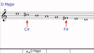 Key Signatures Part 1 The Basics Layout on the Stave [upl. by Ellemrac]