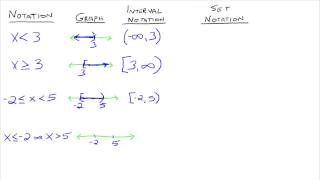 Interval and Set Notation [upl. by Anitnauq]