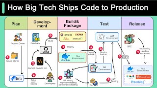 How Big Tech Ships Code to Production [upl. by Stiruc505]