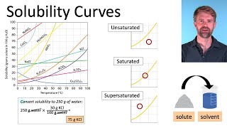 Solubility Curves and Practice Problems [upl. by Noreen545]