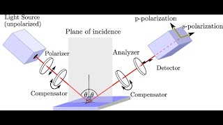 Measurement of Coating using Ellipsometer [upl. by Ailahk]