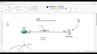 18 CCNP SCOR 350701  SNMP Protocol [upl. by Sardella939]