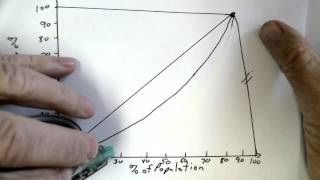 Lorenz Curve Graphic [upl. by Scutt]