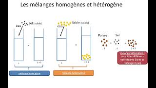 Les mélanges homogènes et hétérogènes 17 [upl. by Keemahs]